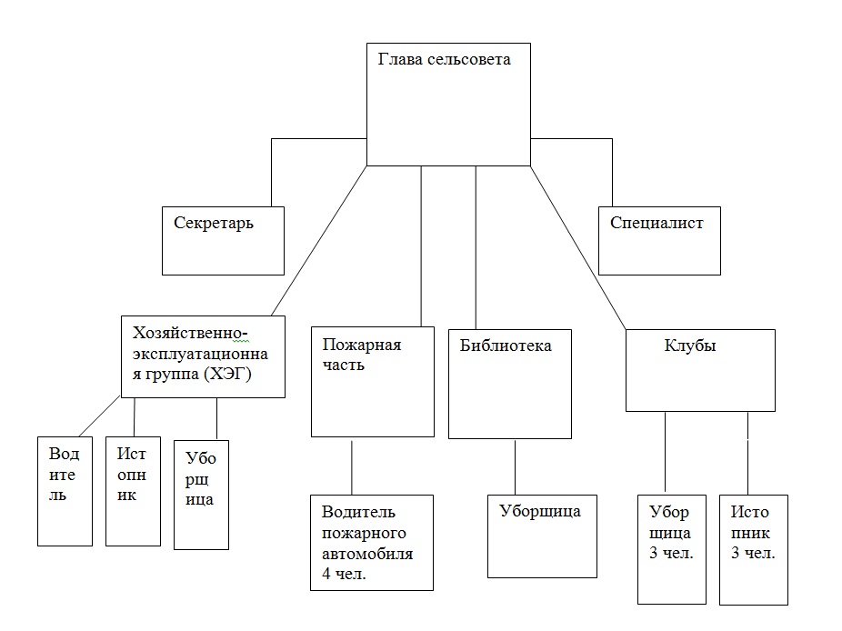 Состав сельского поселения. Организационная структура сельсовета схема. Организационная структура сельского совета. Структура сельсовета в схемах. Структура администрации сельсовета.